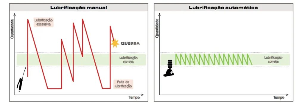 Os sistemas de lubrificação automática evitam até lubrificação insuficiente e excessiva e aumentam até vida útil de suas máquinas.