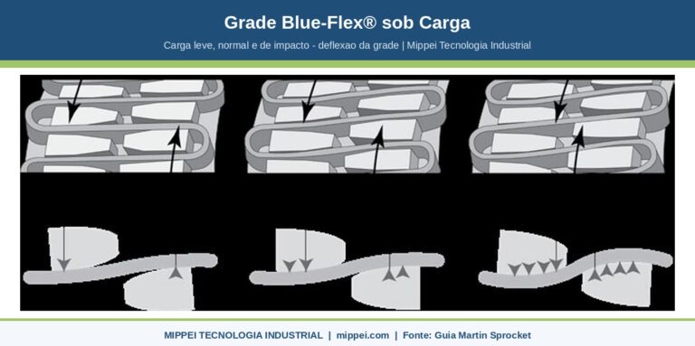 Distribuição de carga na grade do acoplamento Blue-Flex Martin