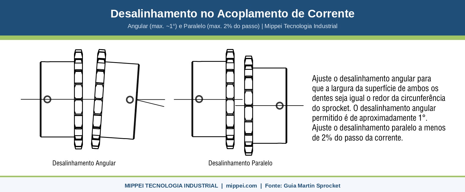 Desalinhamento angular e paralelo no acoplamento de corrente Martin - diagrama tecnico Mippei