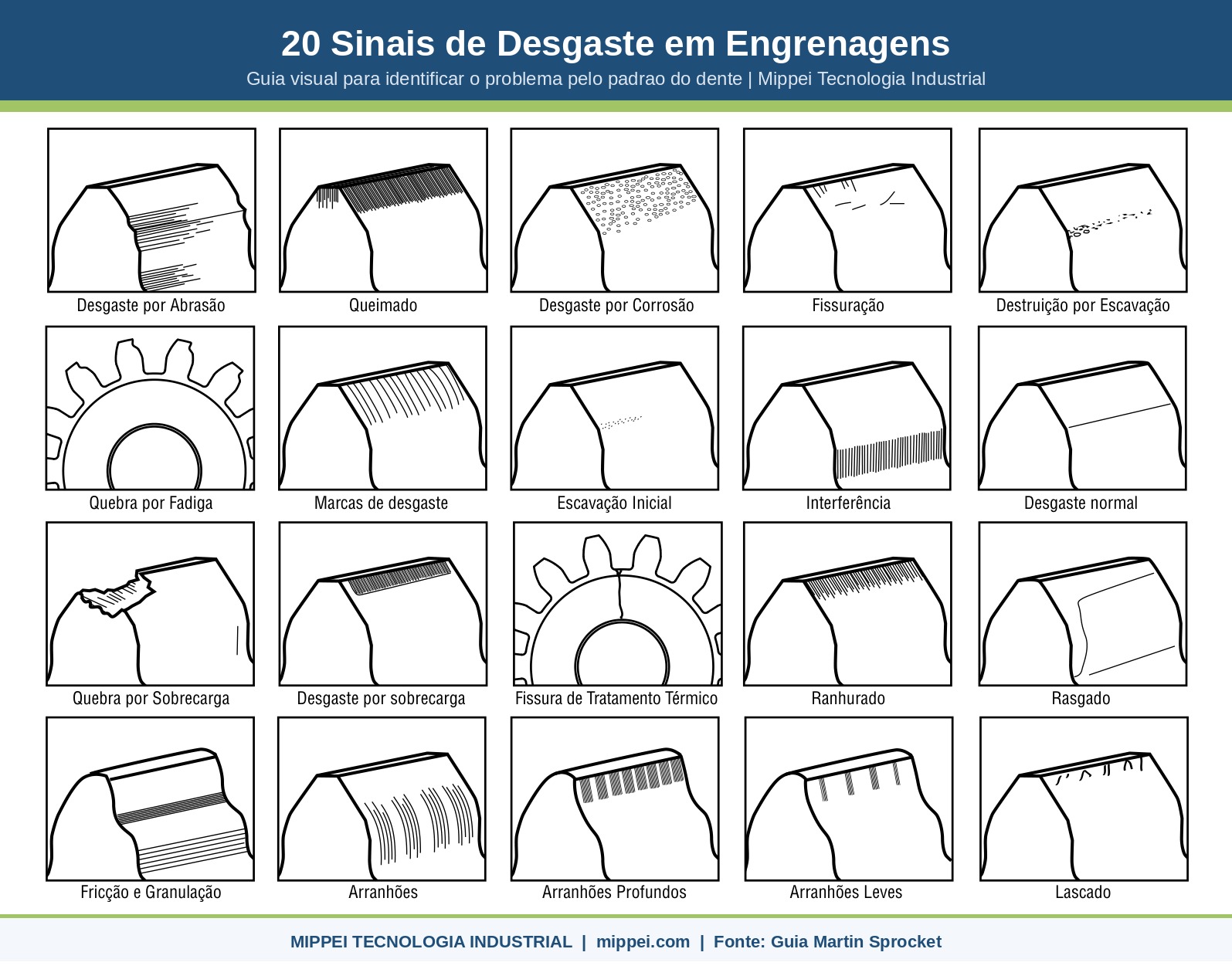 20 sinais de desgaste em engrenagens: abrasão, corrosão, fadiga, fissuração, escavação, fricção e granulação, arranhões e mais - guia visual Martin Mippei