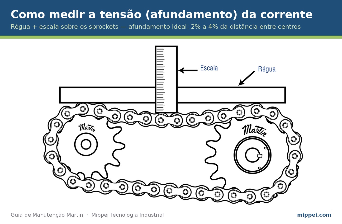 Como medir a tensão e o afundamento de uma corrente de transmissão de rolos com régua e escala sobre as rodas dentadas Martin