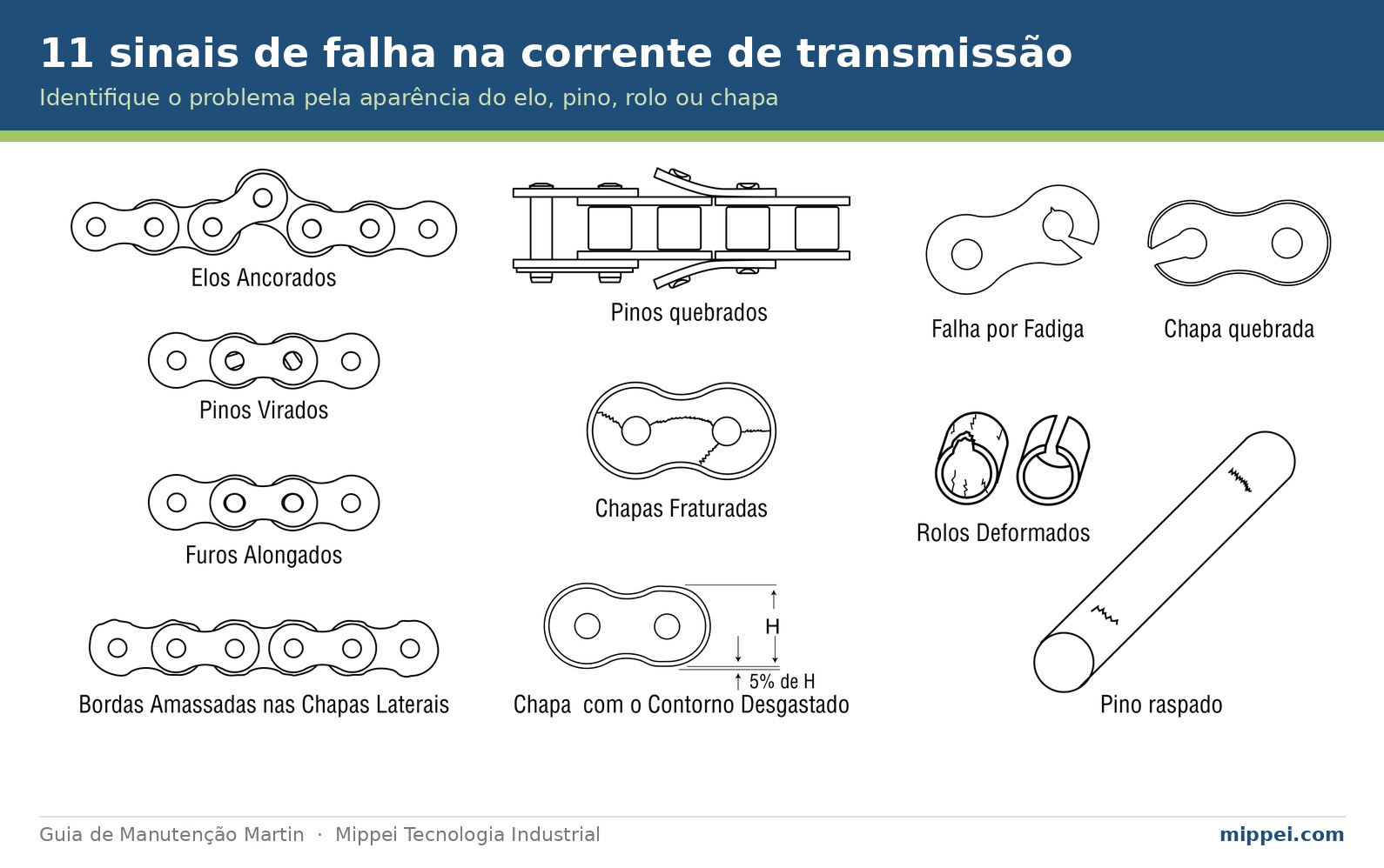 Infográfico com os sinais de falha em corrente de transmissão: alongamento, rigidez, corrosão e desgaste de rolos