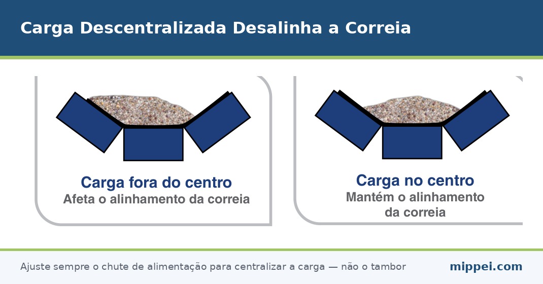 Diagrama mostrando carga centralizada e carga fora do centro sobre a correia transportadora e o efeito no alinhamento