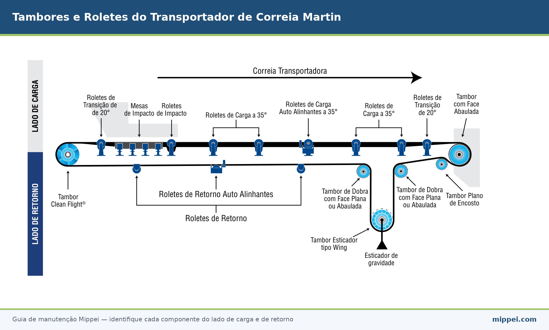 Diagrama de tambores e roletes de um transportador de correia Martin, lado de carga e lado de retorno