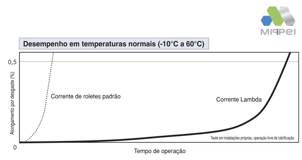 Gráfico de alongamento por desgaste da corrente Lambda comparada à corrente de rolos padrão operando sem lubrificação