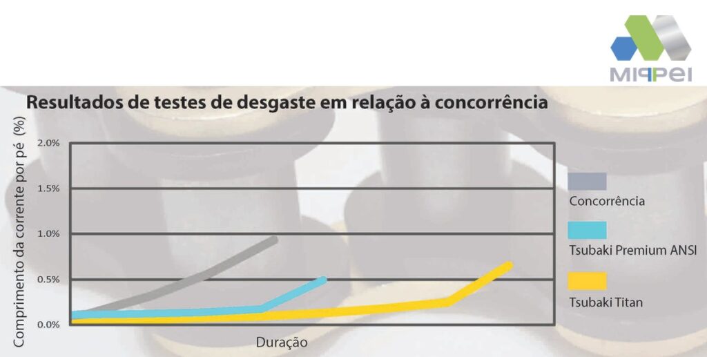 Gráfico de alongamento por desgaste da corrente Titan comparada à ANSI premium e à concorrência